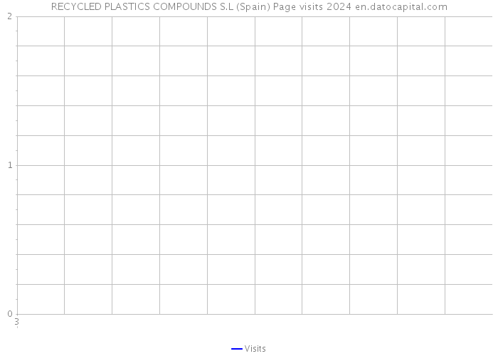 RECYCLED PLASTICS COMPOUNDS S.L (Spain) Page visits 2024 