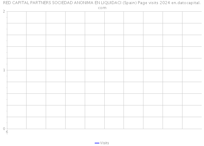 RED CAPITAL PARTNERS SOCIEDAD ANONIMA EN LIQUIDACI (Spain) Page visits 2024 