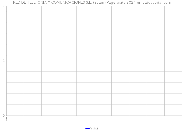 RED DE TELEFONIA Y COMUNICACIONES S.L. (Spain) Page visits 2024 