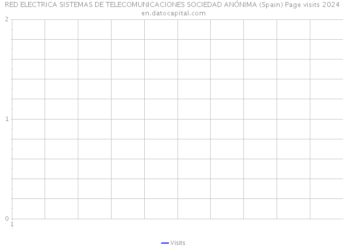 RED ELECTRICA SISTEMAS DE TELECOMUNICACIONES SOCIEDAD ANÓNIMA (Spain) Page visits 2024 