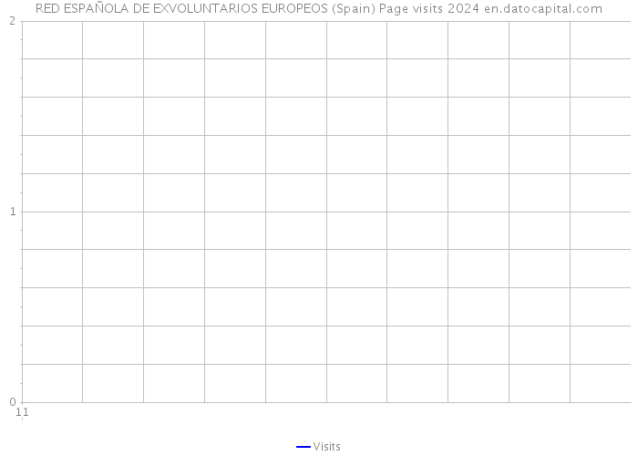 RED ESPAÑOLA DE EXVOLUNTARIOS EUROPEOS (Spain) Page visits 2024 