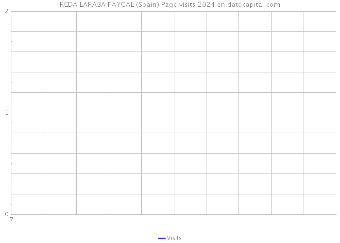 REDA LARABA FAYCAL (Spain) Page visits 2024 