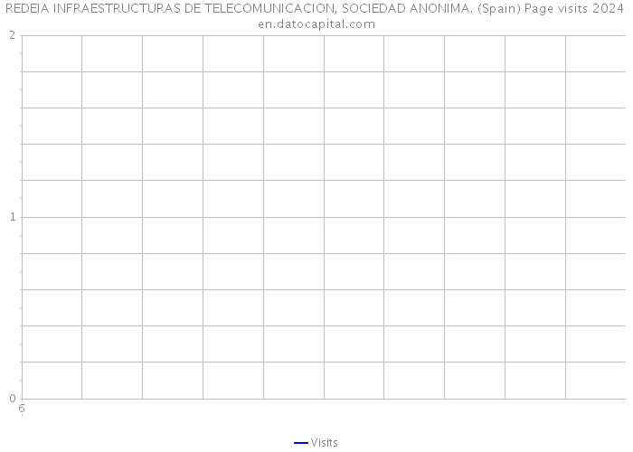 REDEIA INFRAESTRUCTURAS DE TELECOMUNICACION, SOCIEDAD ANONIMA. (Spain) Page visits 2024 
