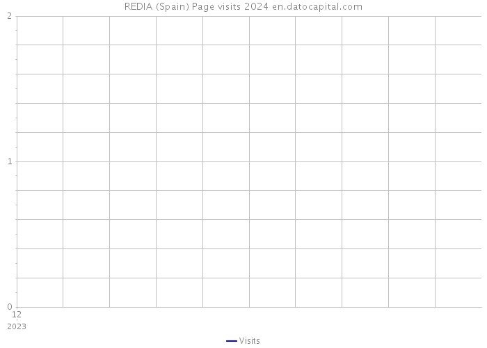 REDIA (Spain) Page visits 2024 