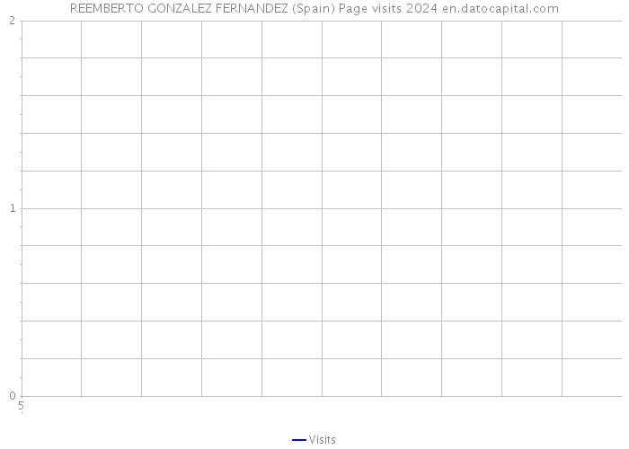 REEMBERTO GONZALEZ FERNANDEZ (Spain) Page visits 2024 