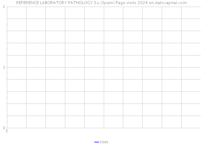 REFERENCE LABORATORY PATHOLOGY S.L (Spain) Page visits 2024 