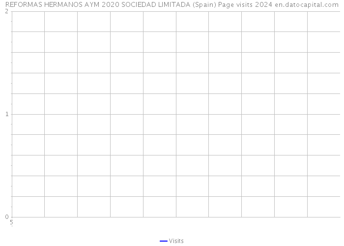 REFORMAS HERMANOS AYM 2020 SOCIEDAD LIMITADA (Spain) Page visits 2024 