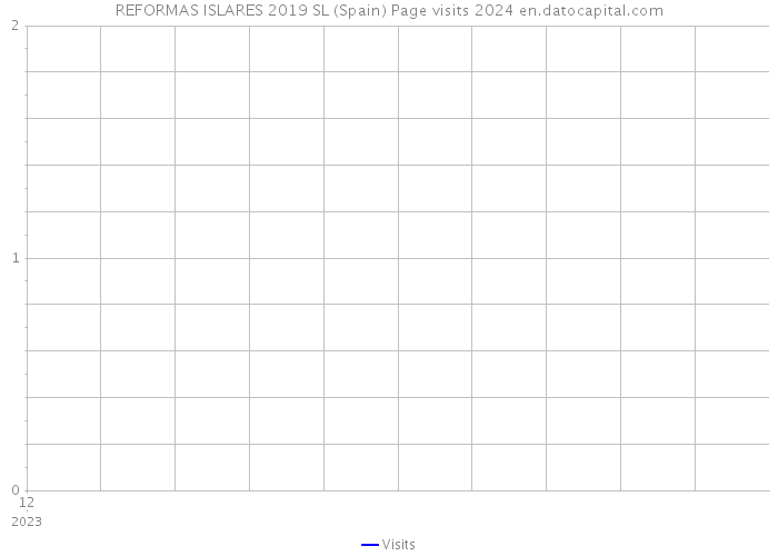 REFORMAS ISLARES 2019 SL (Spain) Page visits 2024 