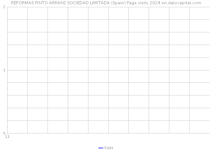 REFORMAS PINTO ARRANZ SOCIEDAD LIMITADA (Spain) Page visits 2024 