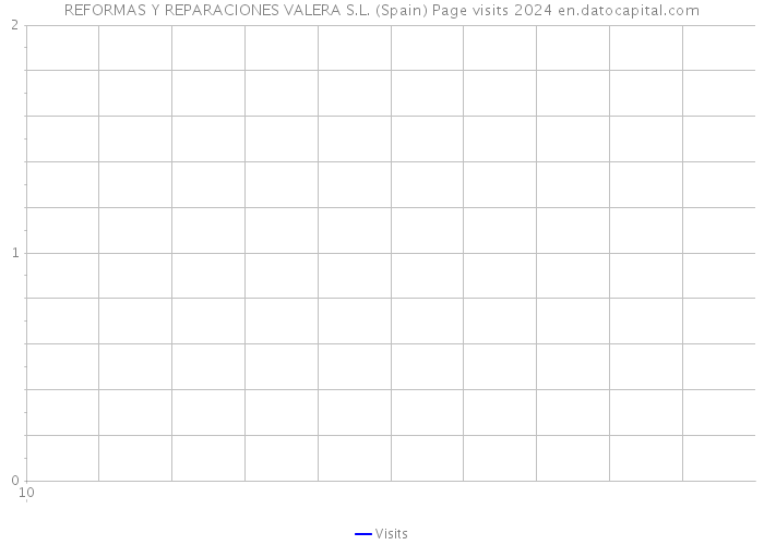 REFORMAS Y REPARACIONES VALERA S.L. (Spain) Page visits 2024 