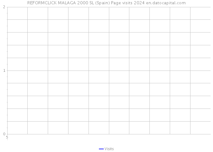 REFORMCLICK MALAGA 2000 SL (Spain) Page visits 2024 