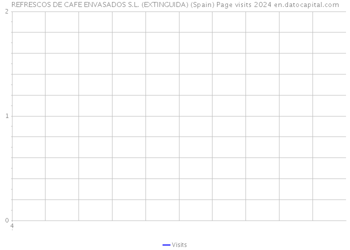 REFRESCOS DE CAFE ENVASADOS S.L. (EXTINGUIDA) (Spain) Page visits 2024 