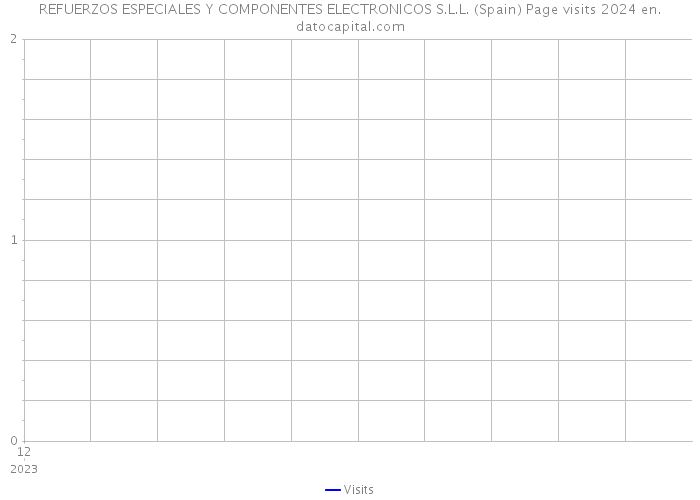 REFUERZOS ESPECIALES Y COMPONENTES ELECTRONICOS S.L.L. (Spain) Page visits 2024 