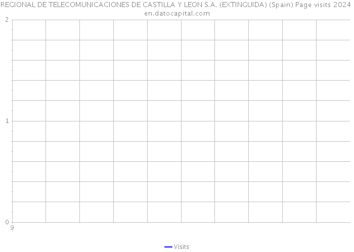 REGIONAL DE TELECOMUNICACIONES DE CASTILLA Y LEON S.A. (EXTINGUIDA) (Spain) Page visits 2024 