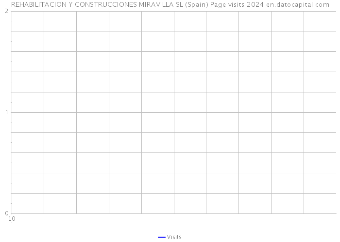 REHABILITACION Y CONSTRUCCIONES MIRAVILLA SL (Spain) Page visits 2024 