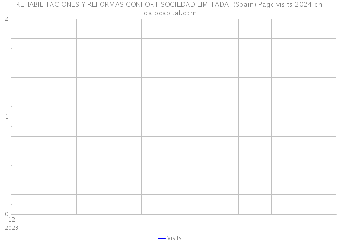 REHABILITACIONES Y REFORMAS CONFORT SOCIEDAD LIMITADA. (Spain) Page visits 2024 