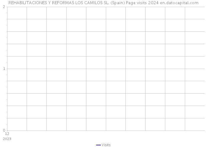 REHABILITACIONES Y REFORMAS LOS CAMILOS SL. (Spain) Page visits 2024 