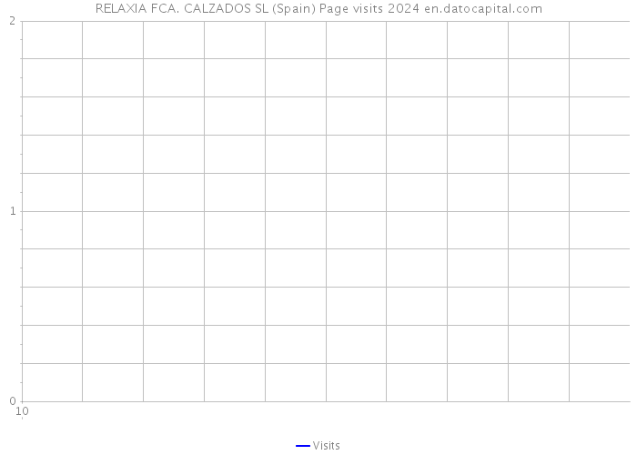 RELAXIA FCA. CALZADOS SL (Spain) Page visits 2024 
