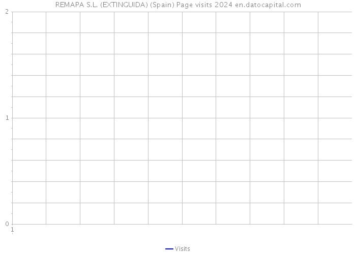 REMAPA S.L. (EXTINGUIDA) (Spain) Page visits 2024 