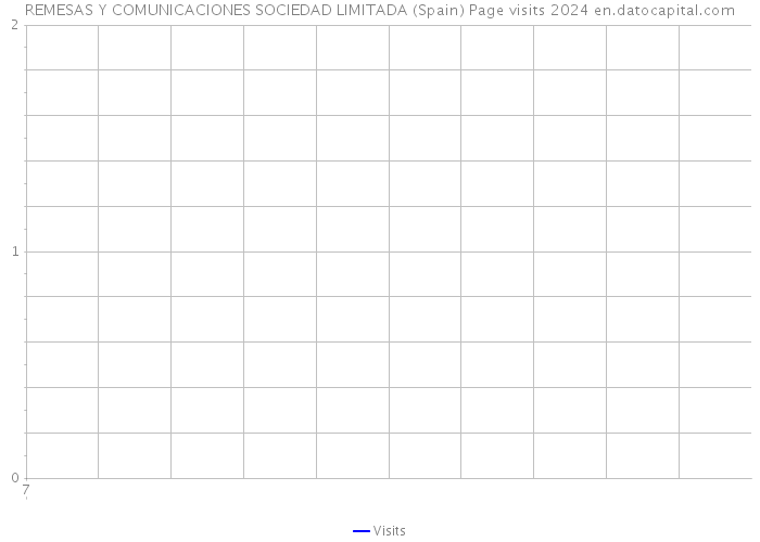 REMESAS Y COMUNICACIONES SOCIEDAD LIMITADA (Spain) Page visits 2024 