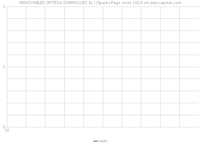 RENOVABLES ORTEGA DOMINGUEZ SL I (Spain) Page visits 2024 