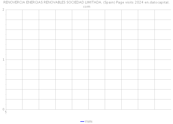 RENOVERCIA ENERGIAS RENOVABLES SOCIEDAD LIMITADA. (Spain) Page visits 2024 