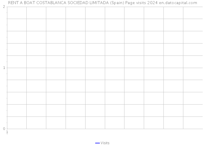RENT A BOAT COSTABLANCA SOCIEDAD LIMITADA (Spain) Page visits 2024 