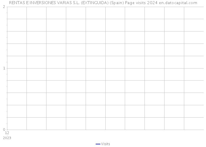 RENTAS E INVERSIONES VARIAS S.L. (EXTINGUIDA) (Spain) Page visits 2024 