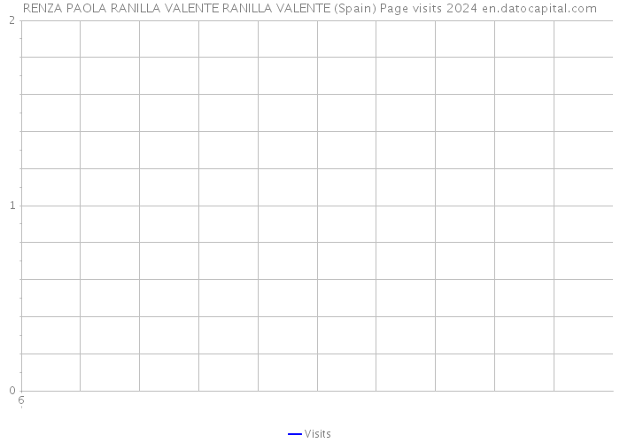 RENZA PAOLA RANILLA VALENTE RANILLA VALENTE (Spain) Page visits 2024 