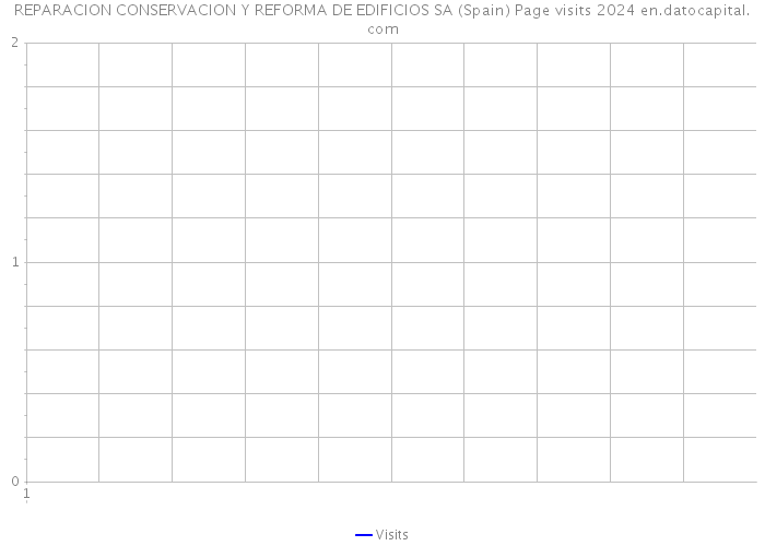 REPARACION CONSERVACION Y REFORMA DE EDIFICIOS SA (Spain) Page visits 2024 