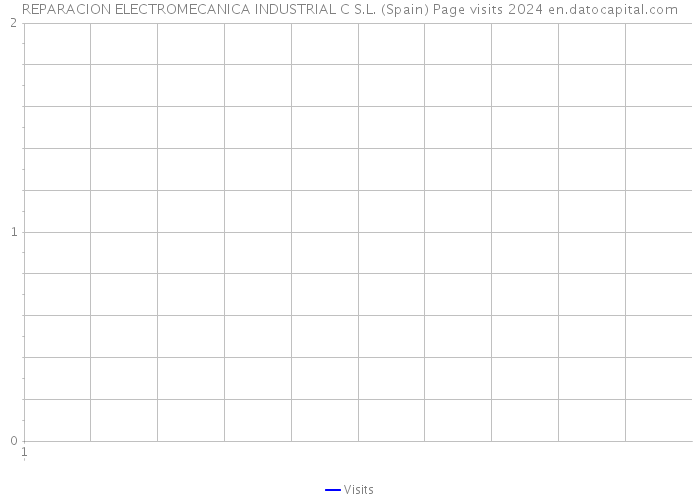 REPARACION ELECTROMECANICA INDUSTRIAL C S.L. (Spain) Page visits 2024 