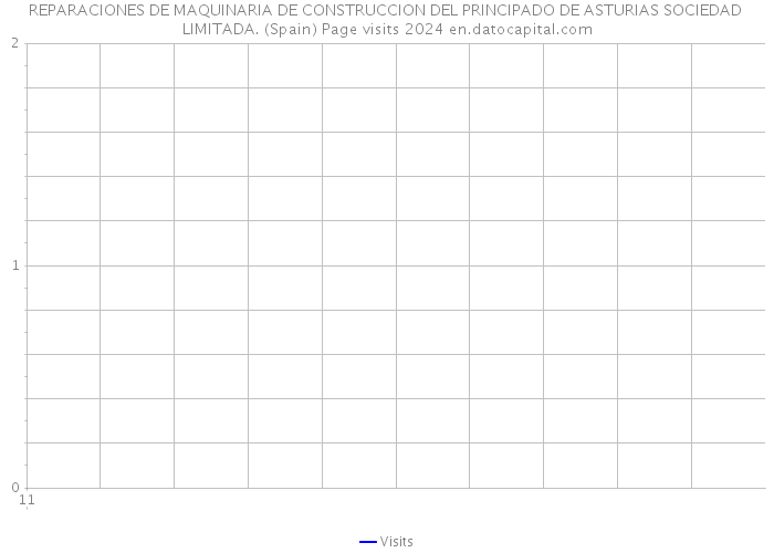 REPARACIONES DE MAQUINARIA DE CONSTRUCCION DEL PRINCIPADO DE ASTURIAS SOCIEDAD LIMITADA. (Spain) Page visits 2024 