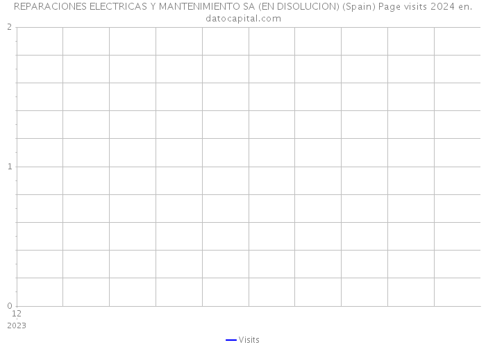 REPARACIONES ELECTRICAS Y MANTENIMIENTO SA (EN DISOLUCION) (Spain) Page visits 2024 