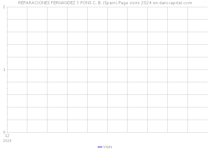 REPARACIONES FERNANDEZ Y PONS C. B. (Spain) Page visits 2024 