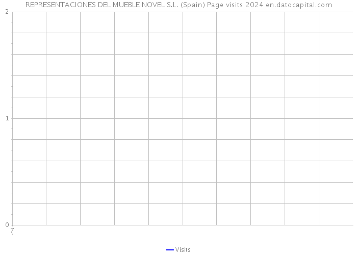 REPRESENTACIONES DEL MUEBLE NOVEL S.L. (Spain) Page visits 2024 