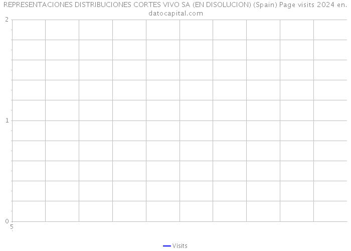 REPRESENTACIONES DISTRIBUCIONES CORTES VIVO SA (EN DISOLUCION) (Spain) Page visits 2024 