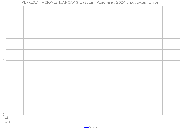REPRESENTACIONES JUANCAR S.L. (Spain) Page visits 2024 