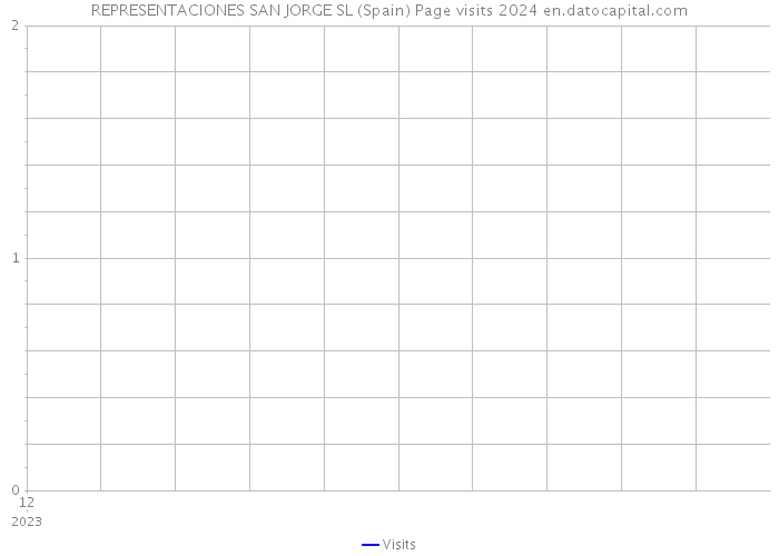 REPRESENTACIONES SAN JORGE SL (Spain) Page visits 2024 