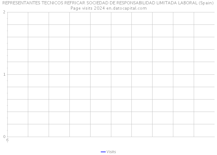 REPRESENTANTES TECNICOS REFRICAR SOCIEDAD DE RESPONSABILIDAD LIMITADA LABORAL (Spain) Page visits 2024 