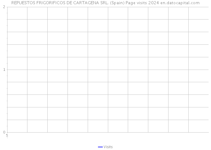 REPUESTOS FRIGORIFICOS DE CARTAGENA SRL. (Spain) Page visits 2024 