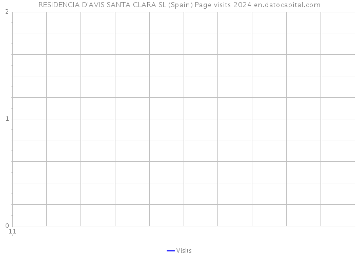 RESIDENCIA D'AVIS SANTA CLARA SL (Spain) Page visits 2024 