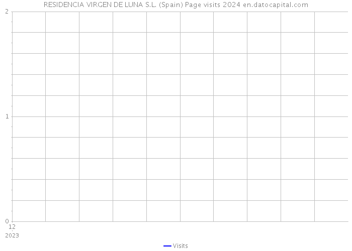 RESIDENCIA VIRGEN DE LUNA S.L. (Spain) Page visits 2024 