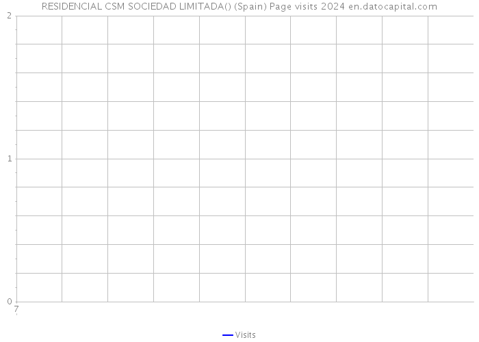 RESIDENCIAL CSM SOCIEDAD LIMITADA() (Spain) Page visits 2024 