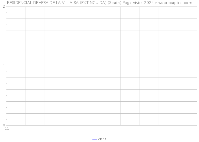 RESIDENCIAL DEHESA DE LA VILLA SA (EXTINGUIDA) (Spain) Page visits 2024 