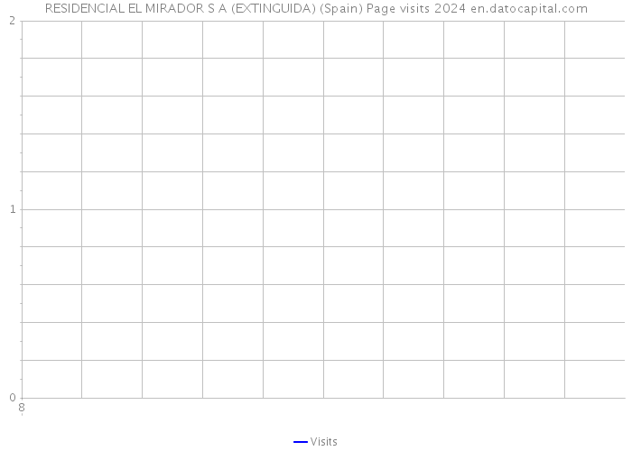 RESIDENCIAL EL MIRADOR S A (EXTINGUIDA) (Spain) Page visits 2024 