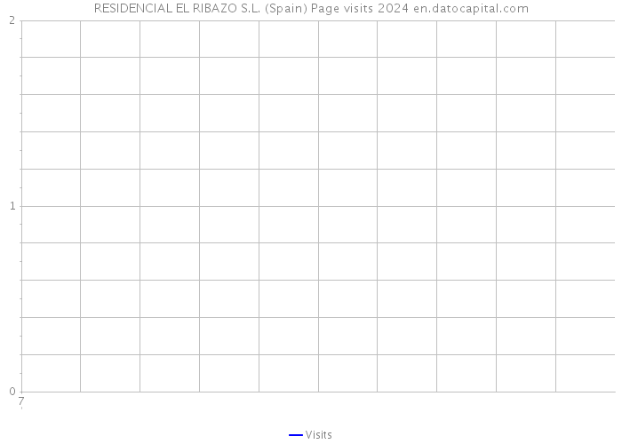 RESIDENCIAL EL RIBAZO S.L. (Spain) Page visits 2024 