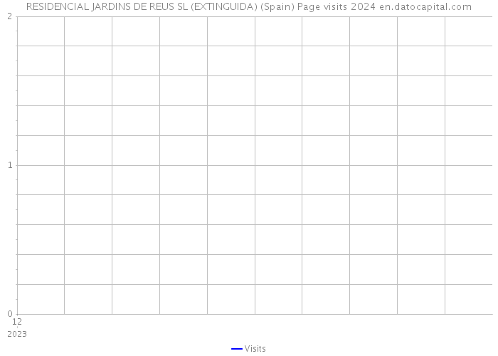 RESIDENCIAL JARDINS DE REUS SL (EXTINGUIDA) (Spain) Page visits 2024 