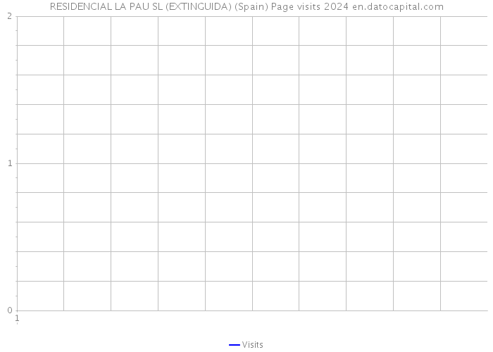 RESIDENCIAL LA PAU SL (EXTINGUIDA) (Spain) Page visits 2024 