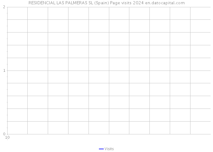 RESIDENCIAL LAS PALMERAS SL (Spain) Page visits 2024 