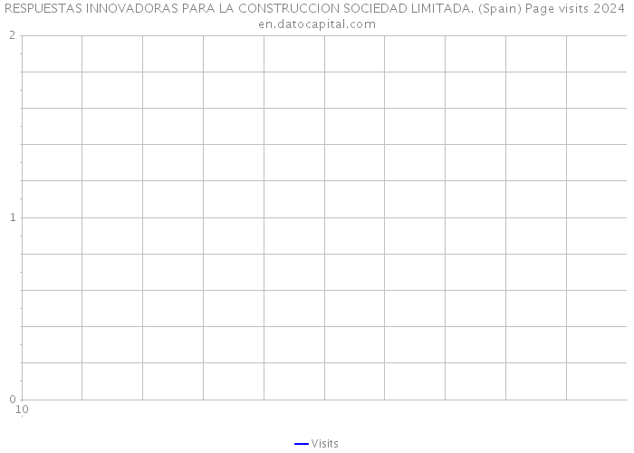 RESPUESTAS INNOVADORAS PARA LA CONSTRUCCION SOCIEDAD LIMITADA. (Spain) Page visits 2024 